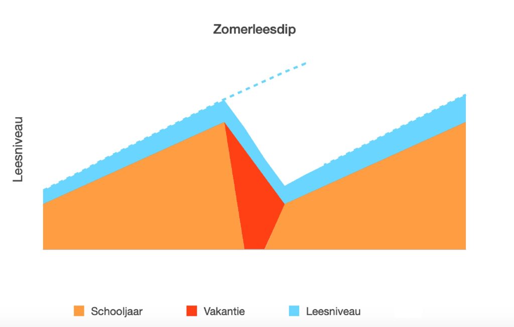 Zomerleesdip grafiek